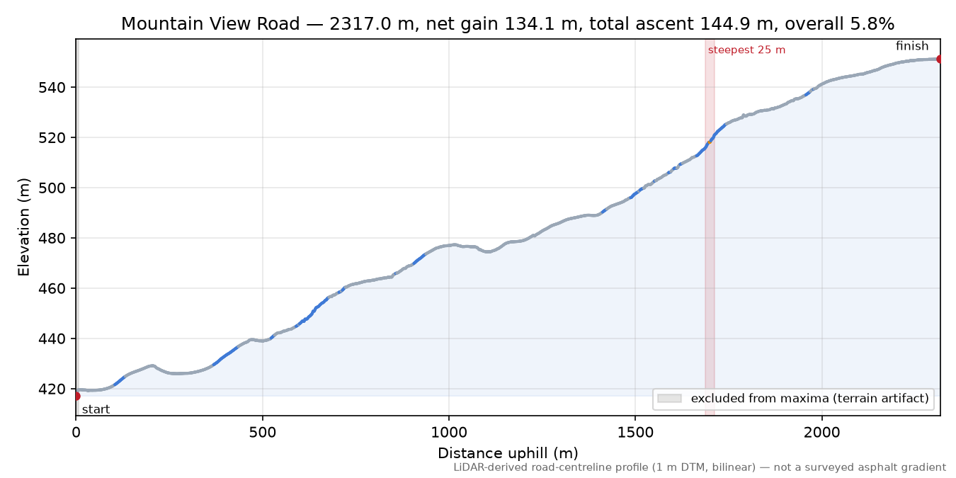 Mountain View Road elevation profile
