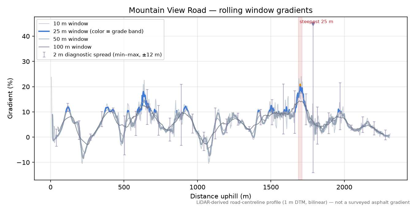 Mountain View Road rolling gradient profile