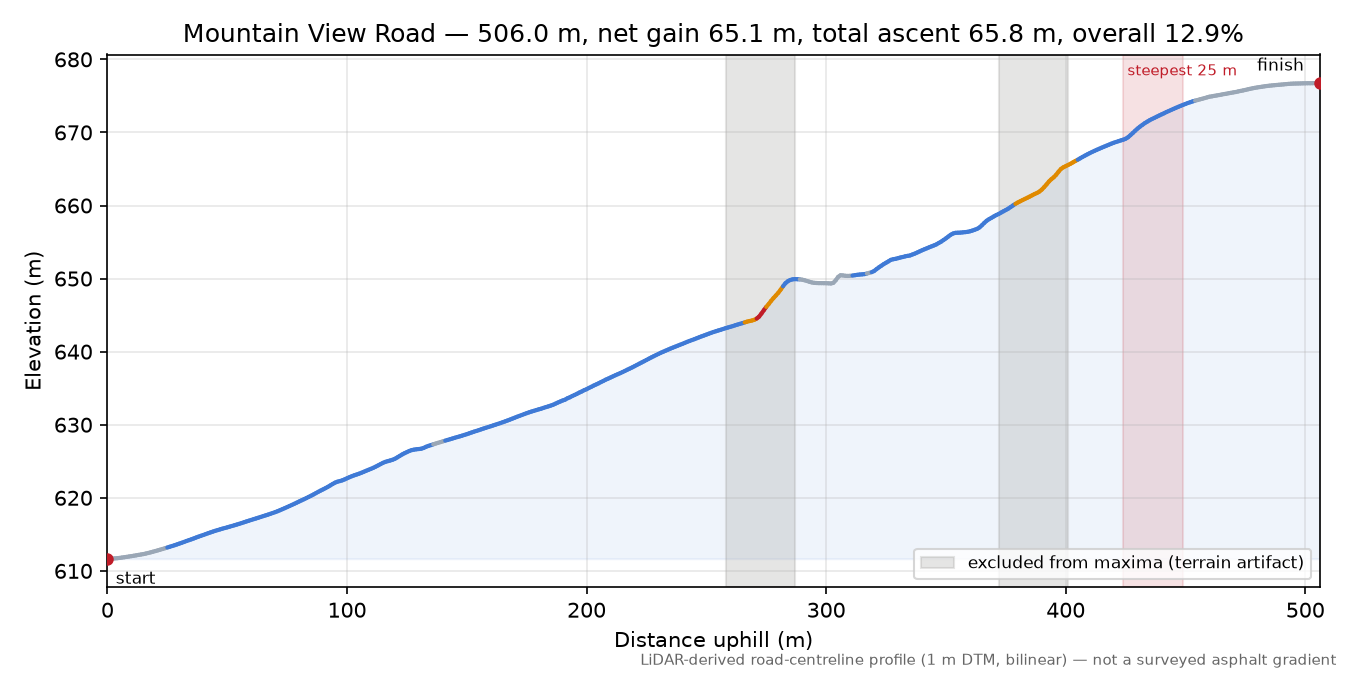 Mountain View Road elevation profile