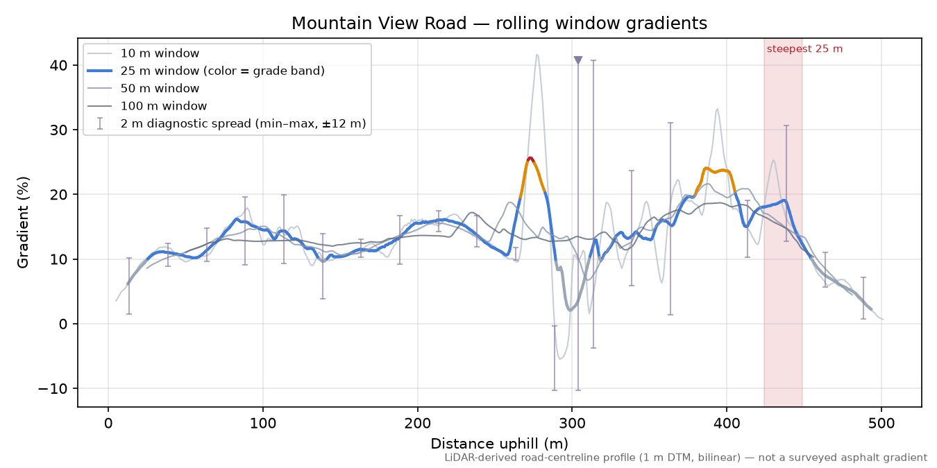 Mountain View Road rolling gradient profile