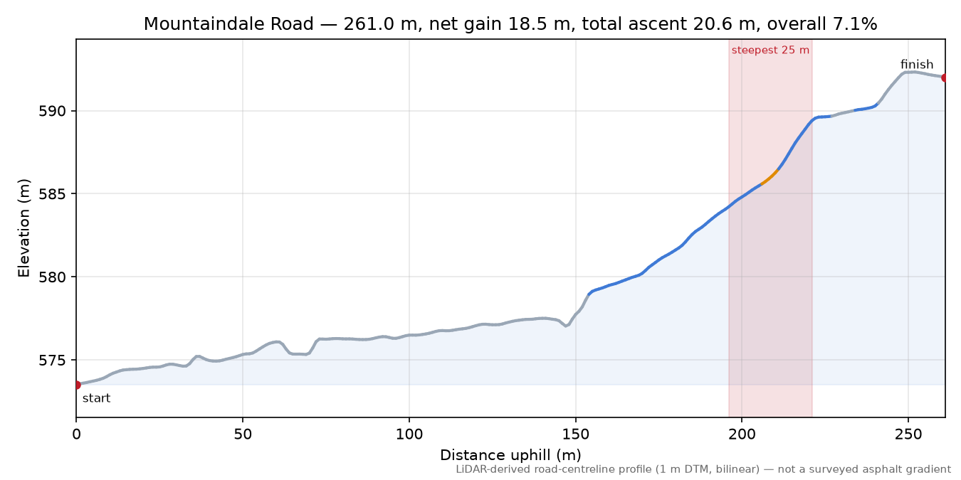 Mountaindale Road elevation profile
