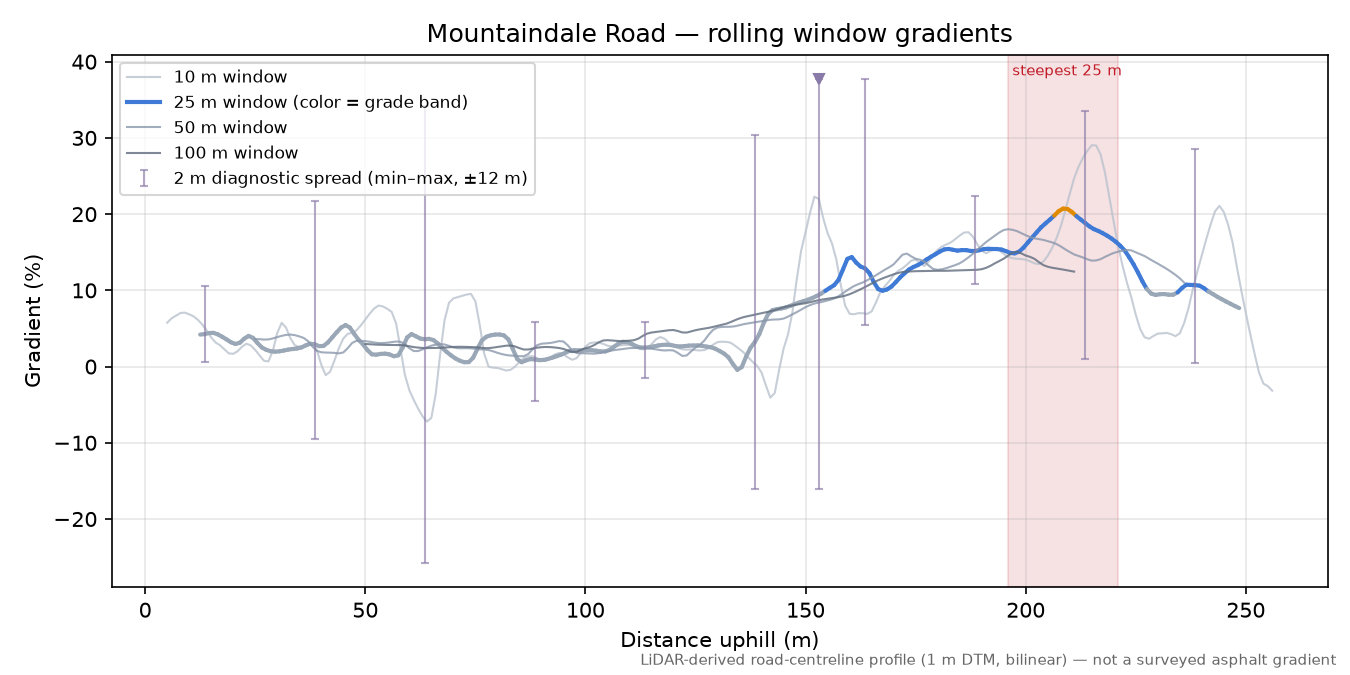 Mountaindale Road rolling gradient profile