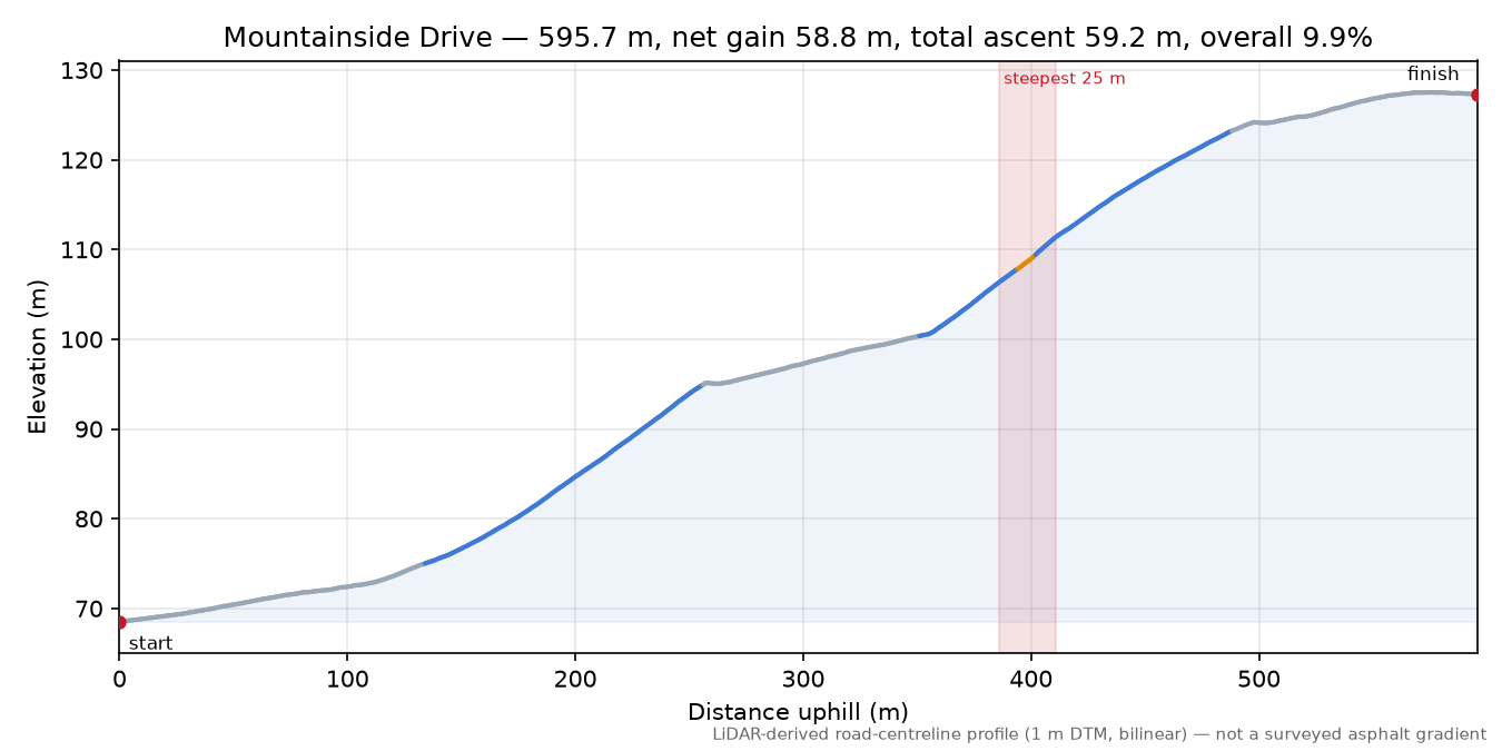 Mountainside Drive elevation profile