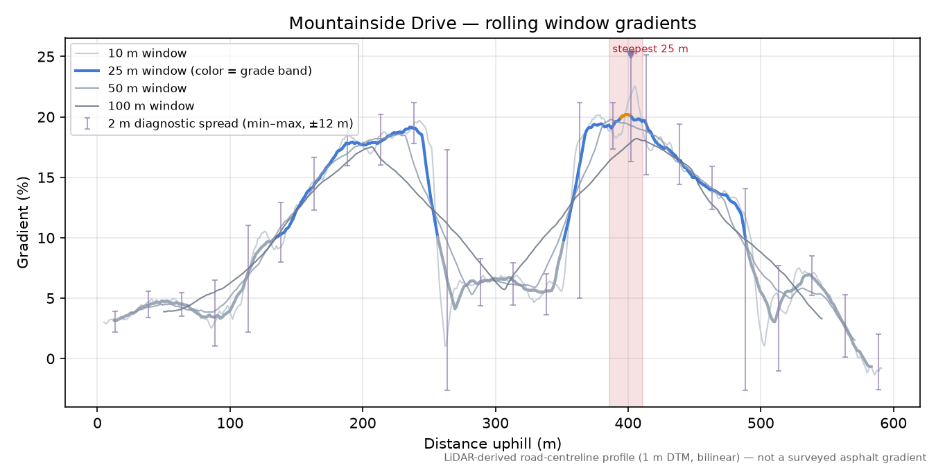 Mountainside Drive rolling gradient profile