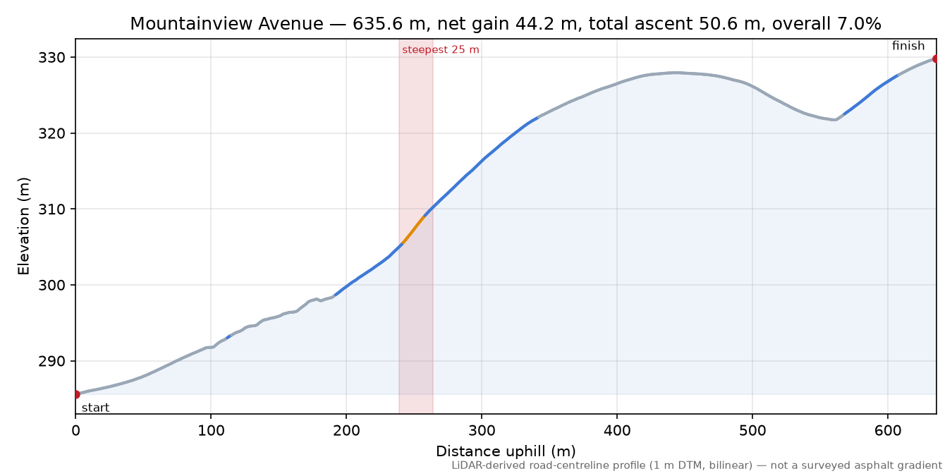 Mountainview Avenue elevation profile