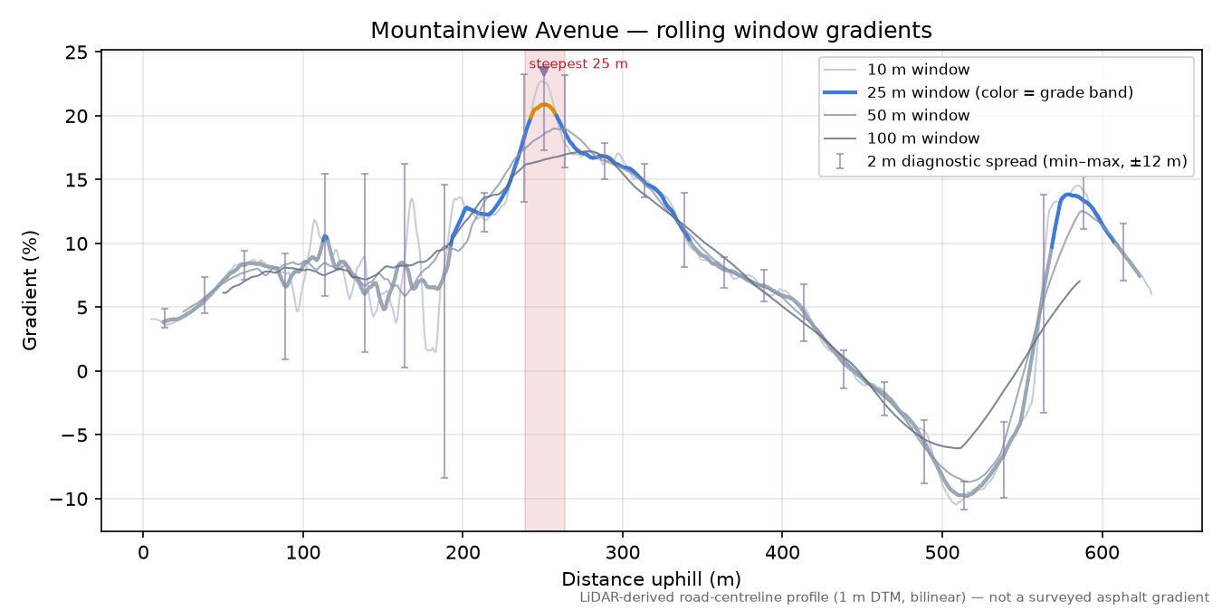 Mountainview Avenue rolling gradient profile