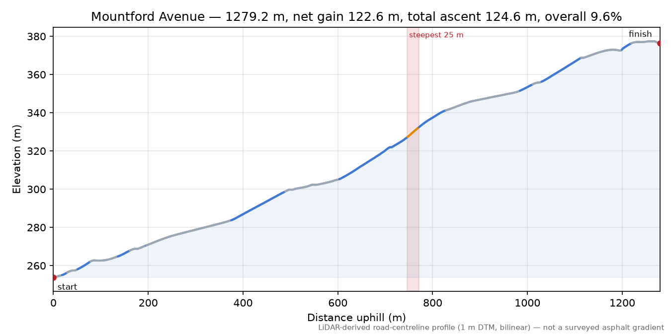 Mountford Avenue elevation profile