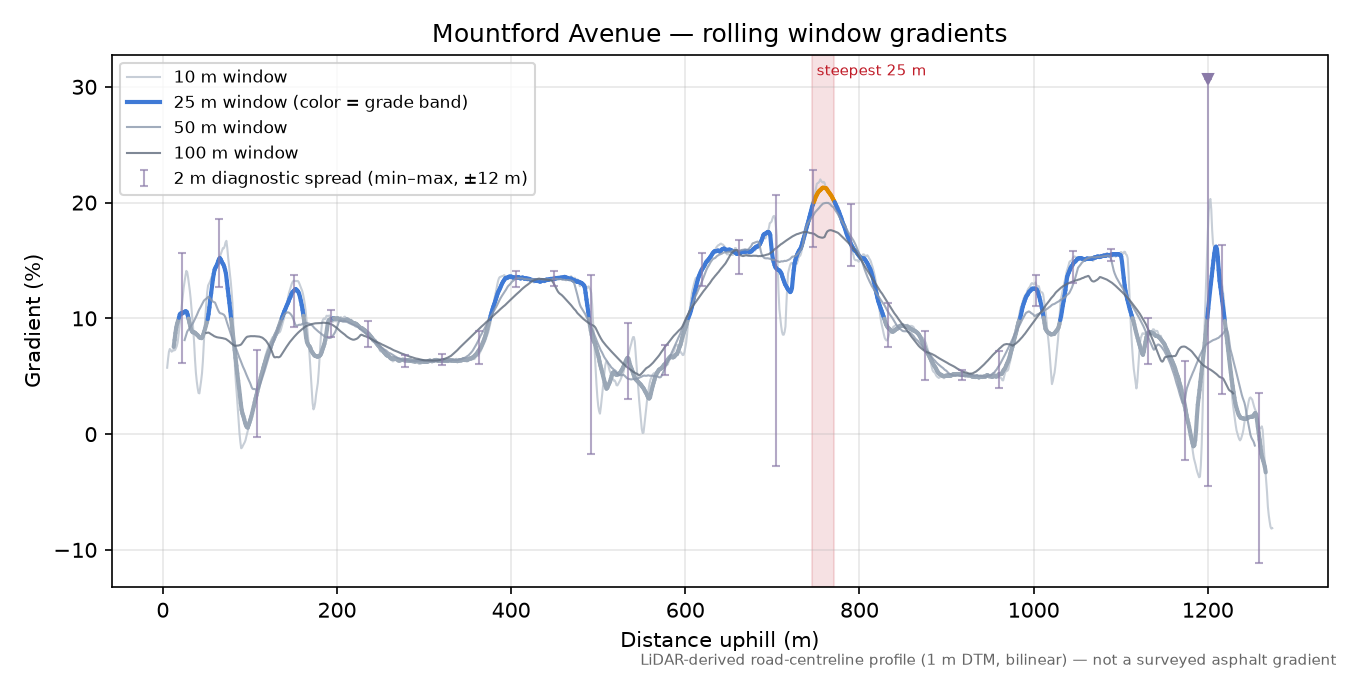 Mountford Avenue rolling gradient profile
