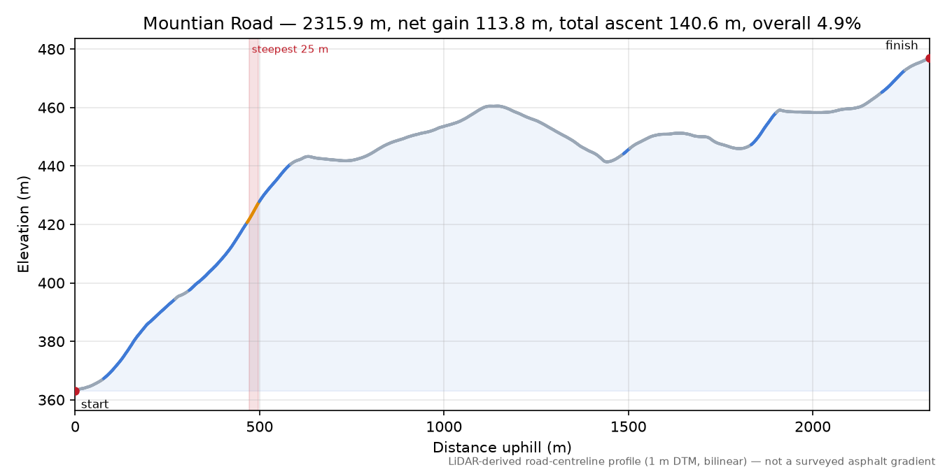 Mountian Road elevation profile