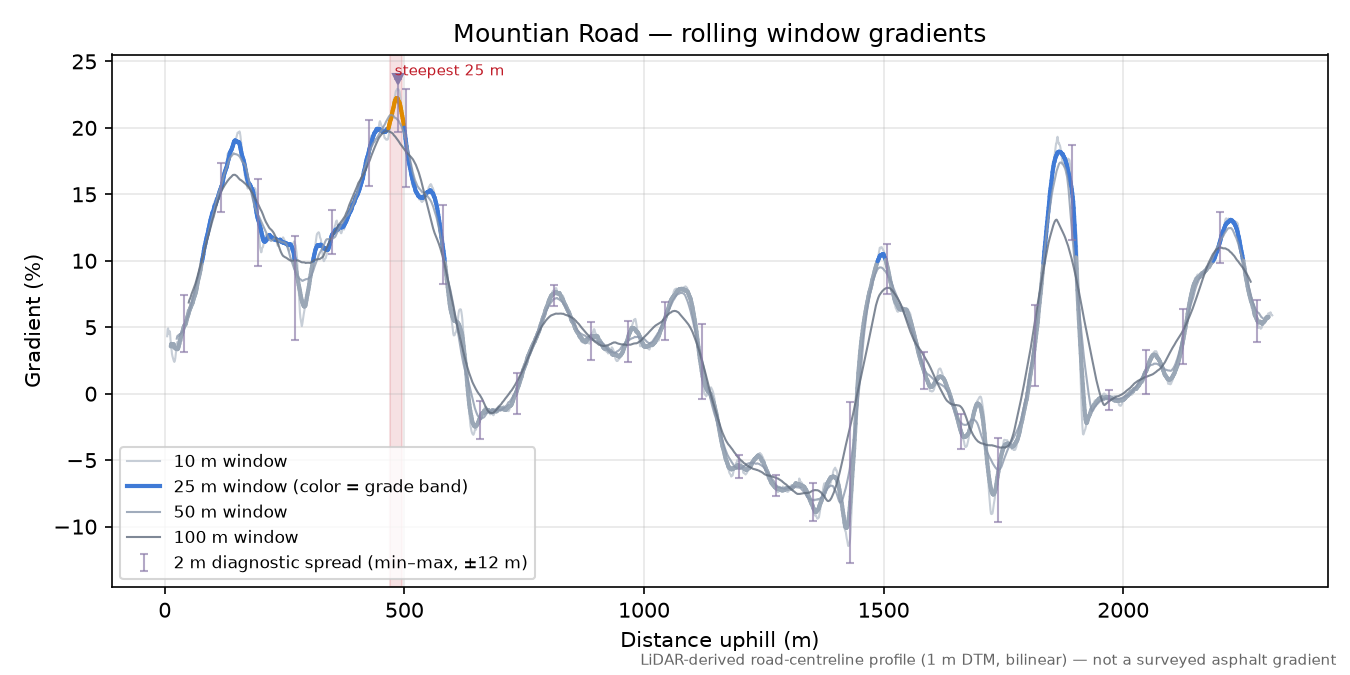 Mountian Road rolling gradient profile