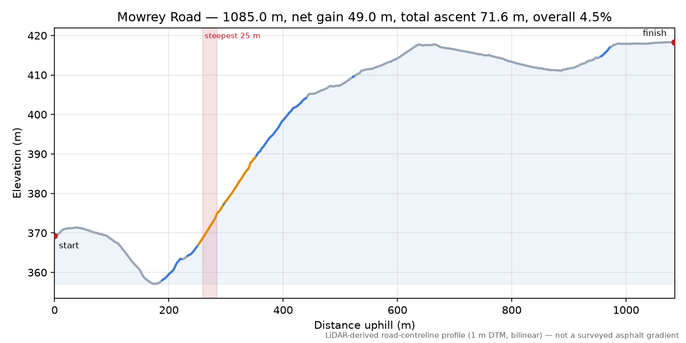 Mowrey Road elevation profile