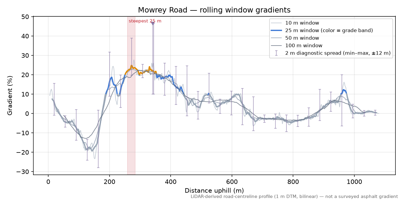 Mowrey Road rolling gradient profile