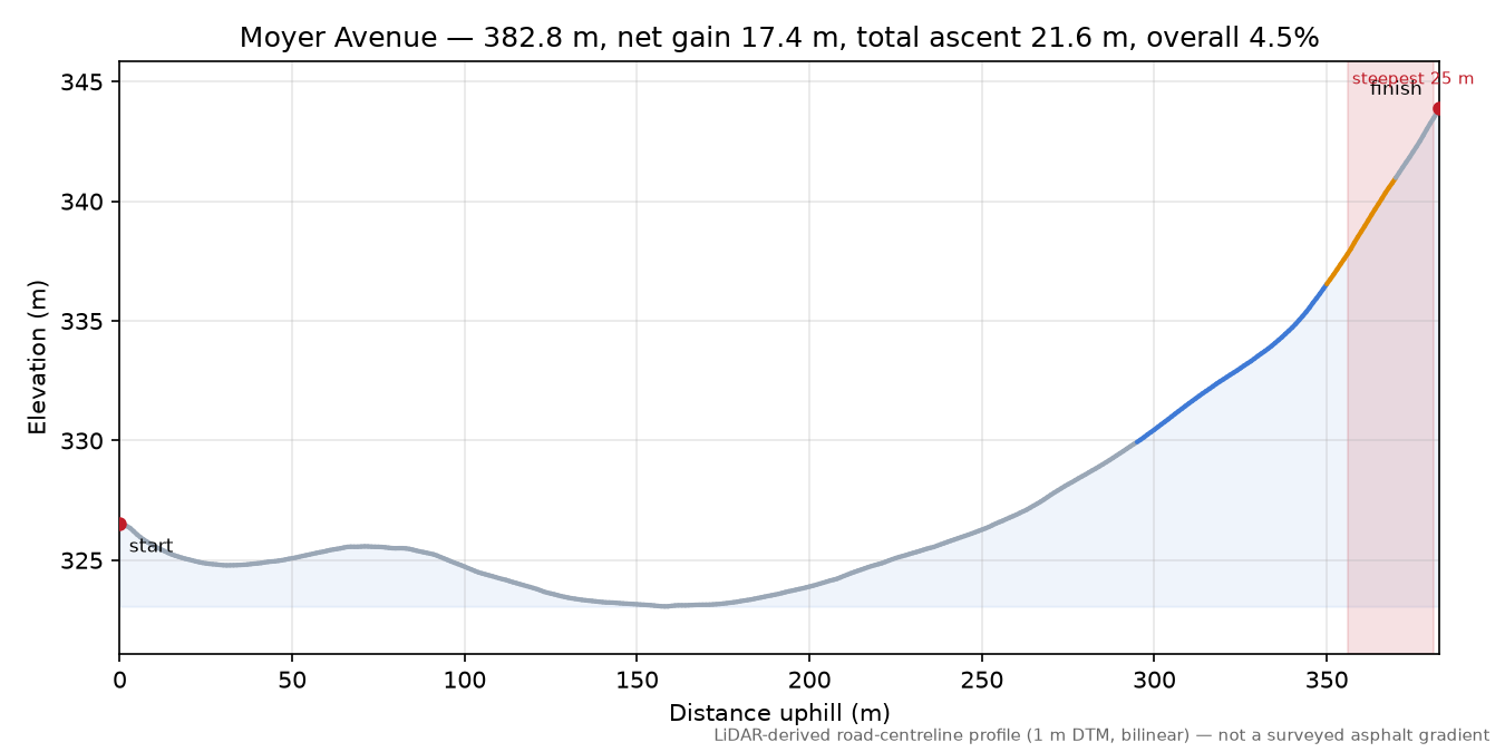 Moyer Avenue elevation profile