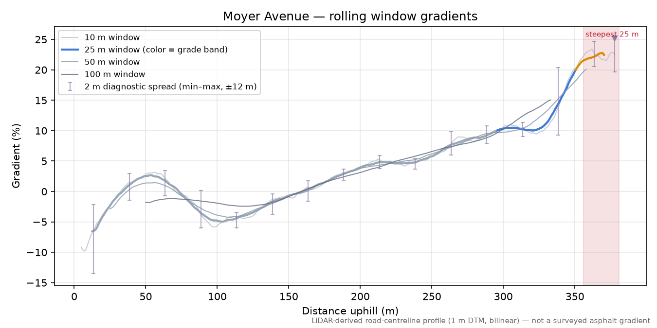 Moyer Avenue rolling gradient profile
