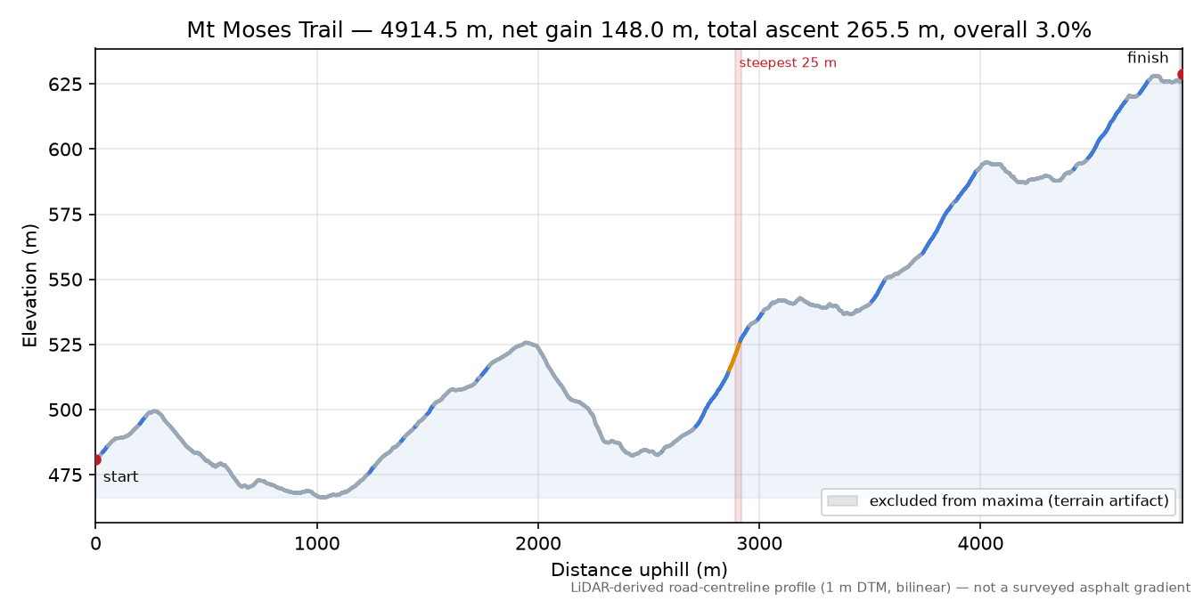 Mt Moses Trail elevation profile