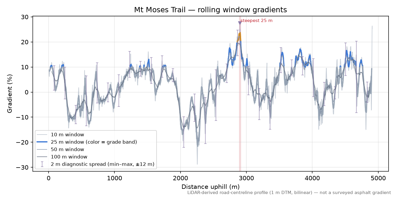 Mt Moses Trail rolling gradient profile
