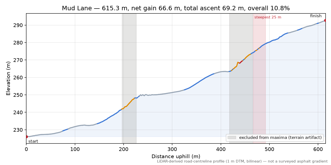 Mud Lane elevation profile