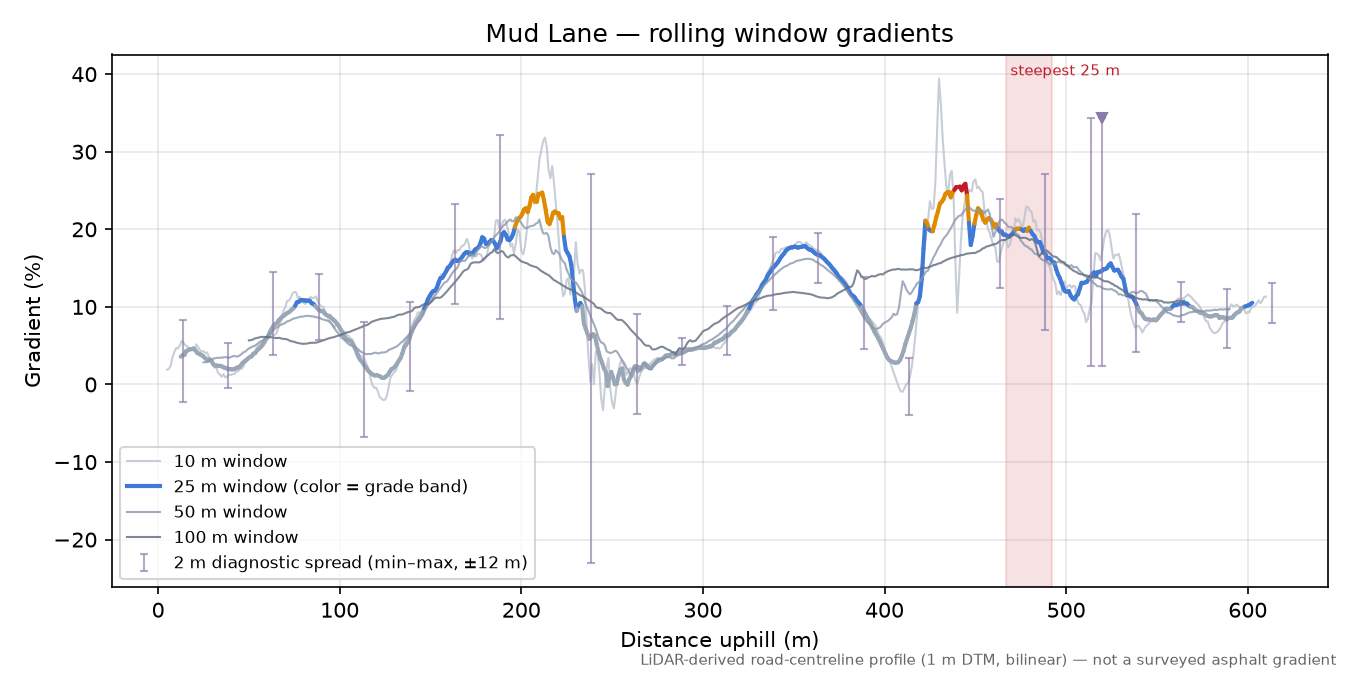 Mud Lane rolling gradient profile