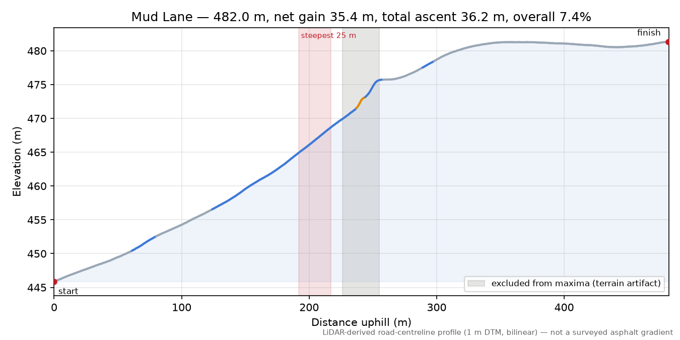 Mud Lane elevation profile