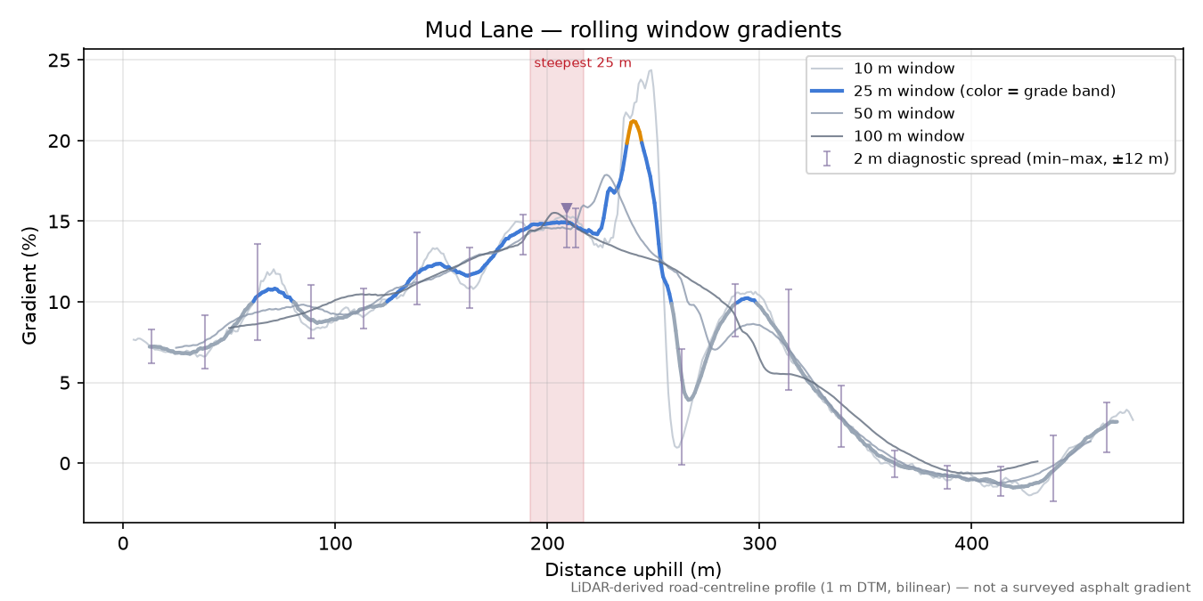 Mud Lane rolling gradient profile