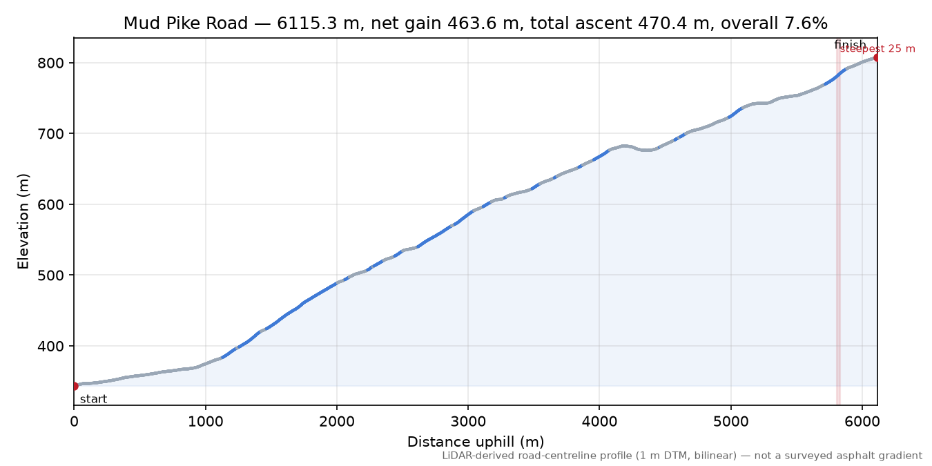 Mud Pike Road elevation profile