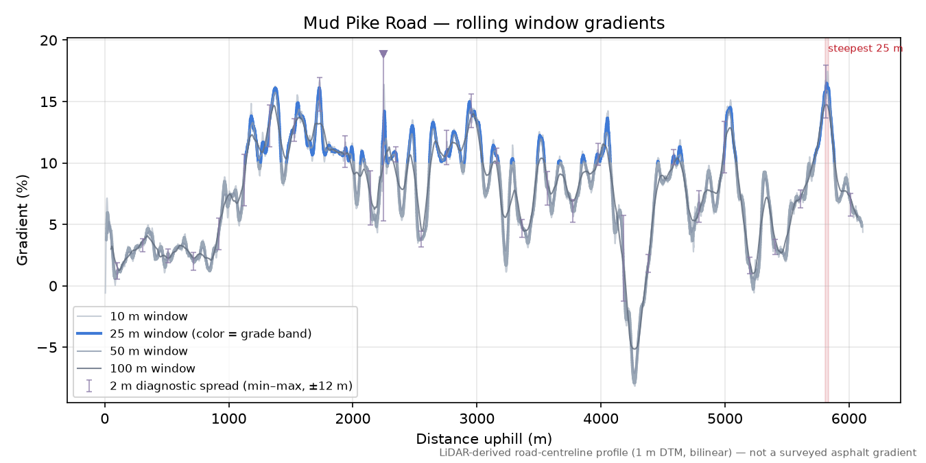 Mud Pike Road rolling gradient profile