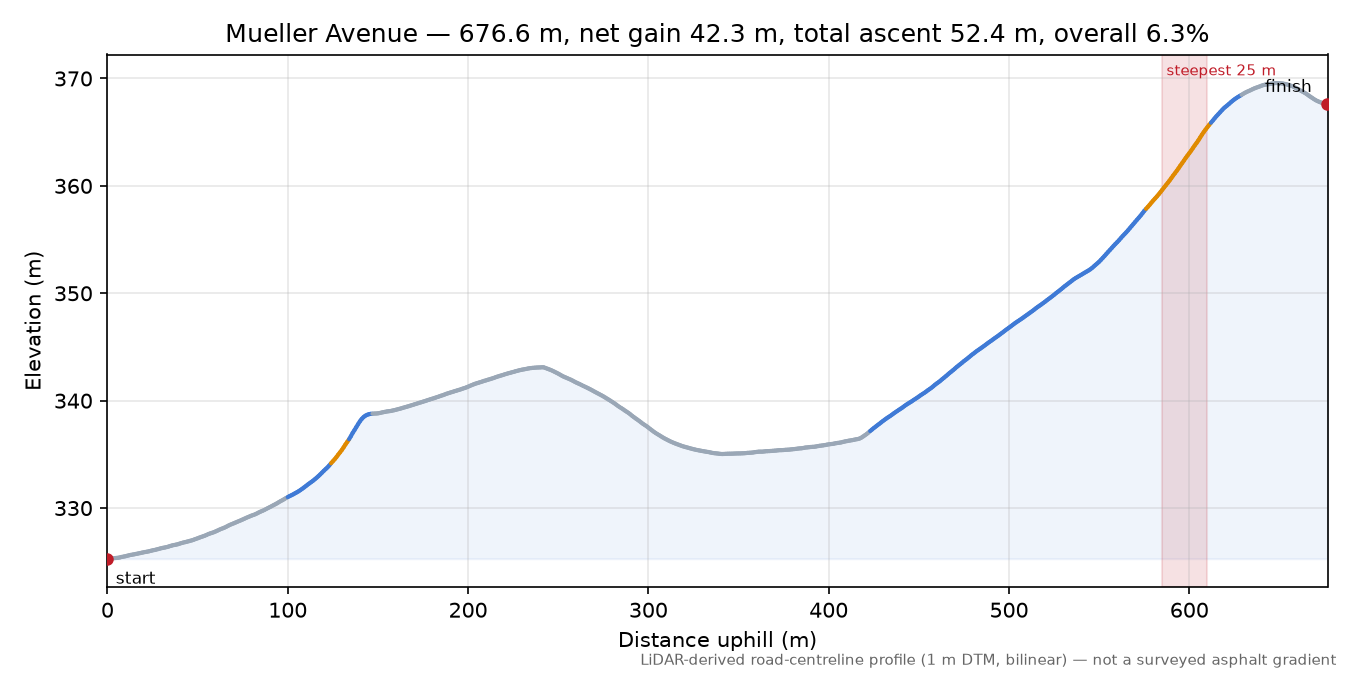 Mueller Avenue elevation profile