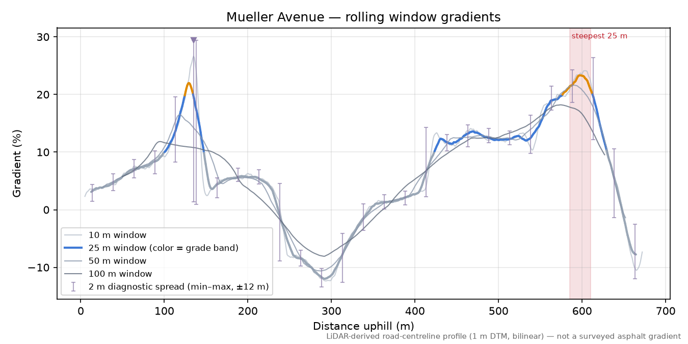 Mueller Avenue rolling gradient profile