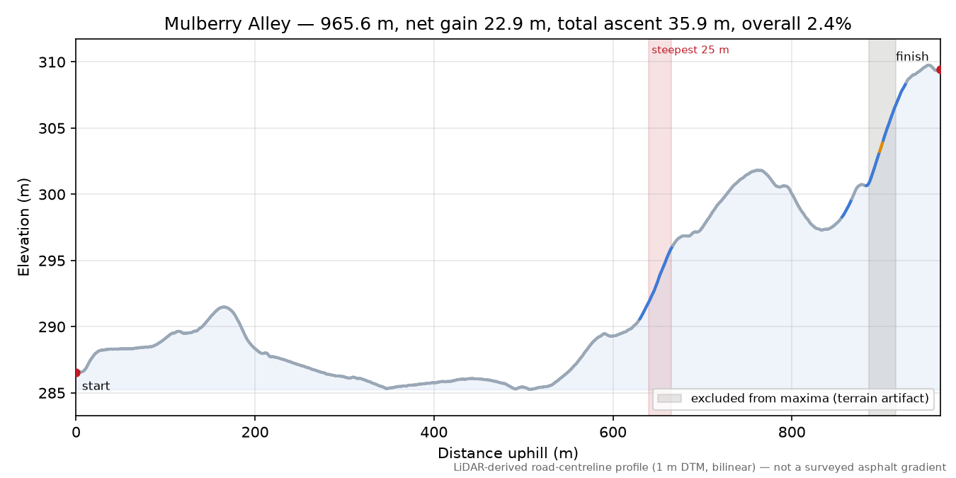 Mulberry Alley elevation profile