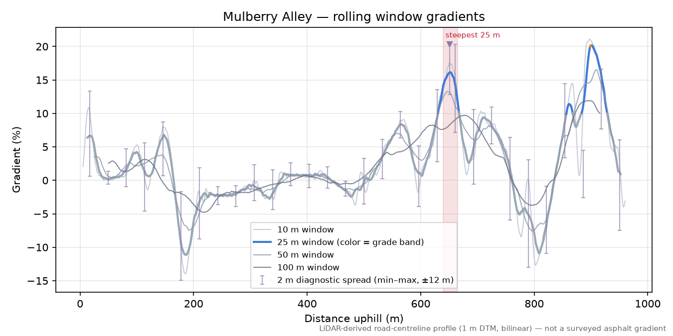Mulberry Alley rolling gradient profile