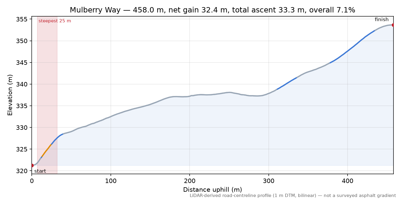 Mulberry Way elevation profile