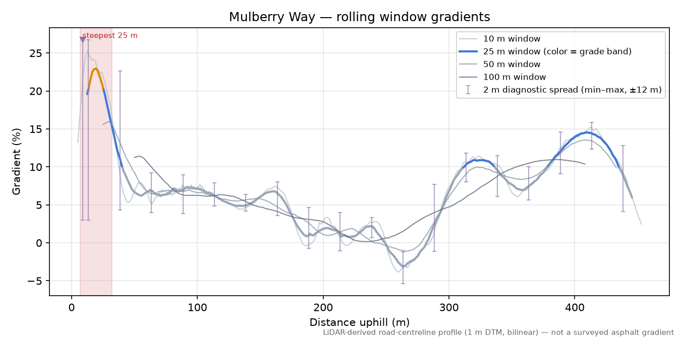Mulberry Way rolling gradient profile