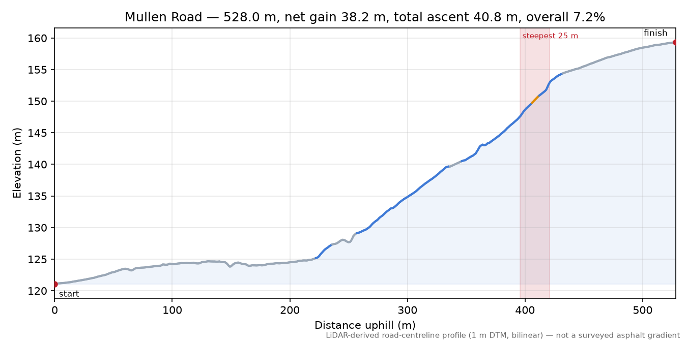 Mullen Road elevation profile