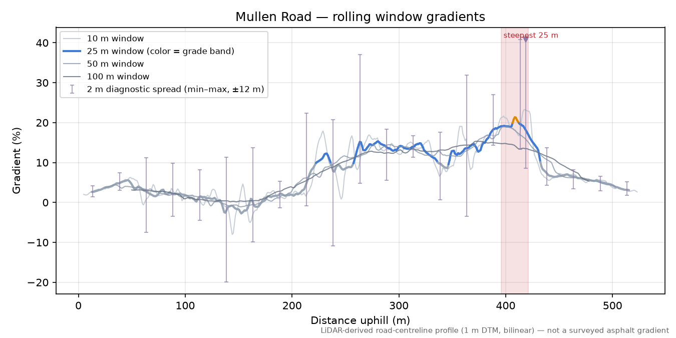 Mullen Road rolling gradient profile