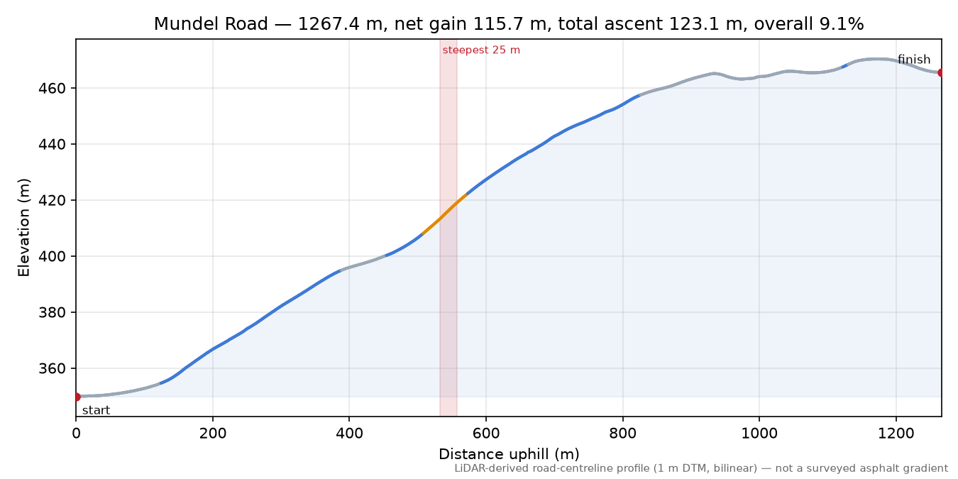 Mundel Road elevation profile