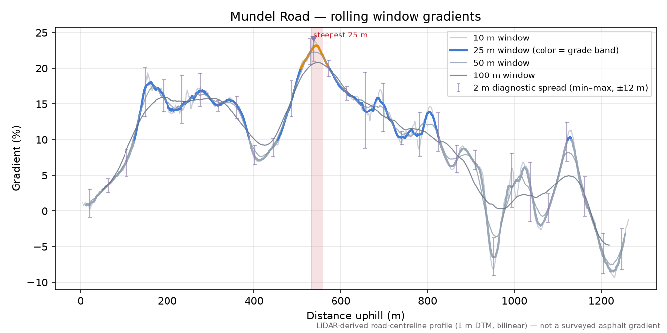 Mundel Road rolling gradient profile