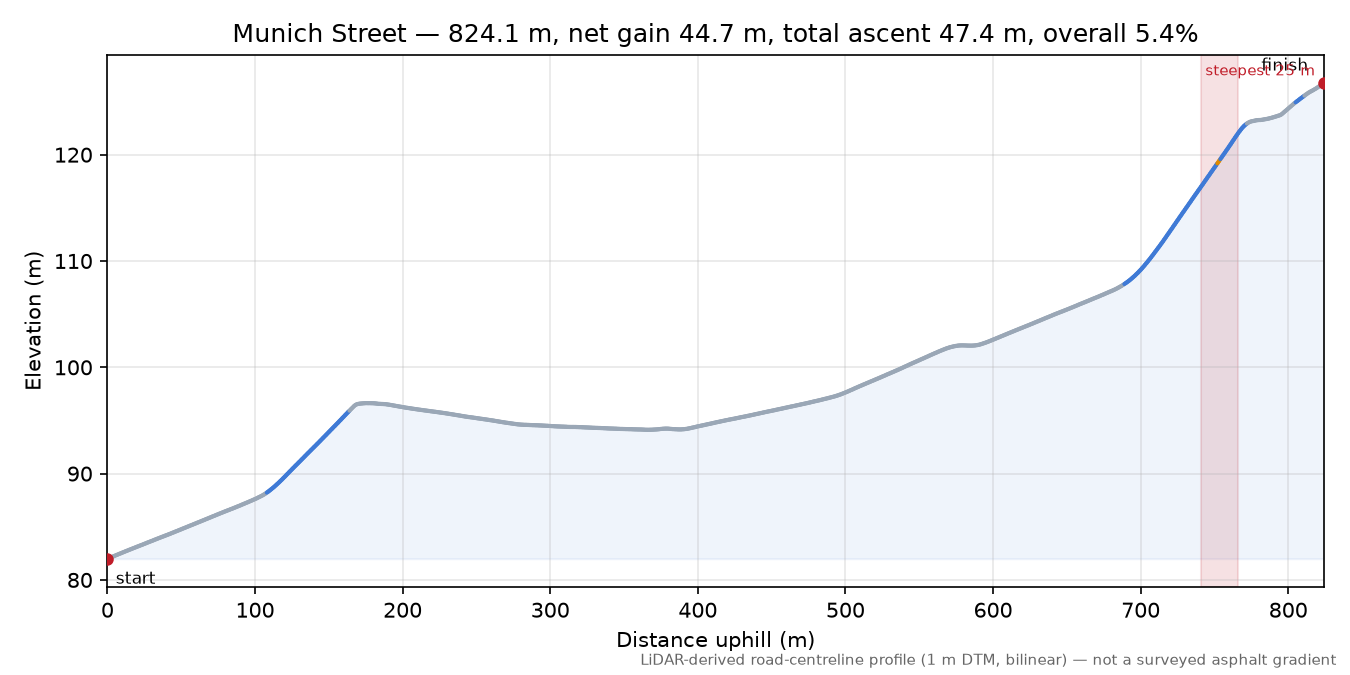 Munich Street elevation profile