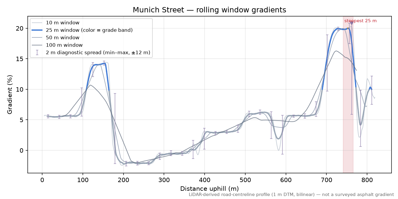 Munich Street rolling gradient profile