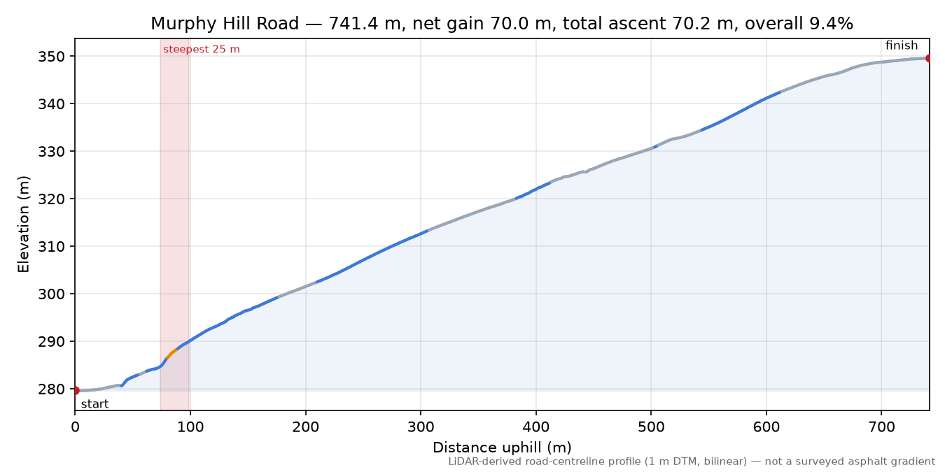 Murphy Hill Road elevation profile