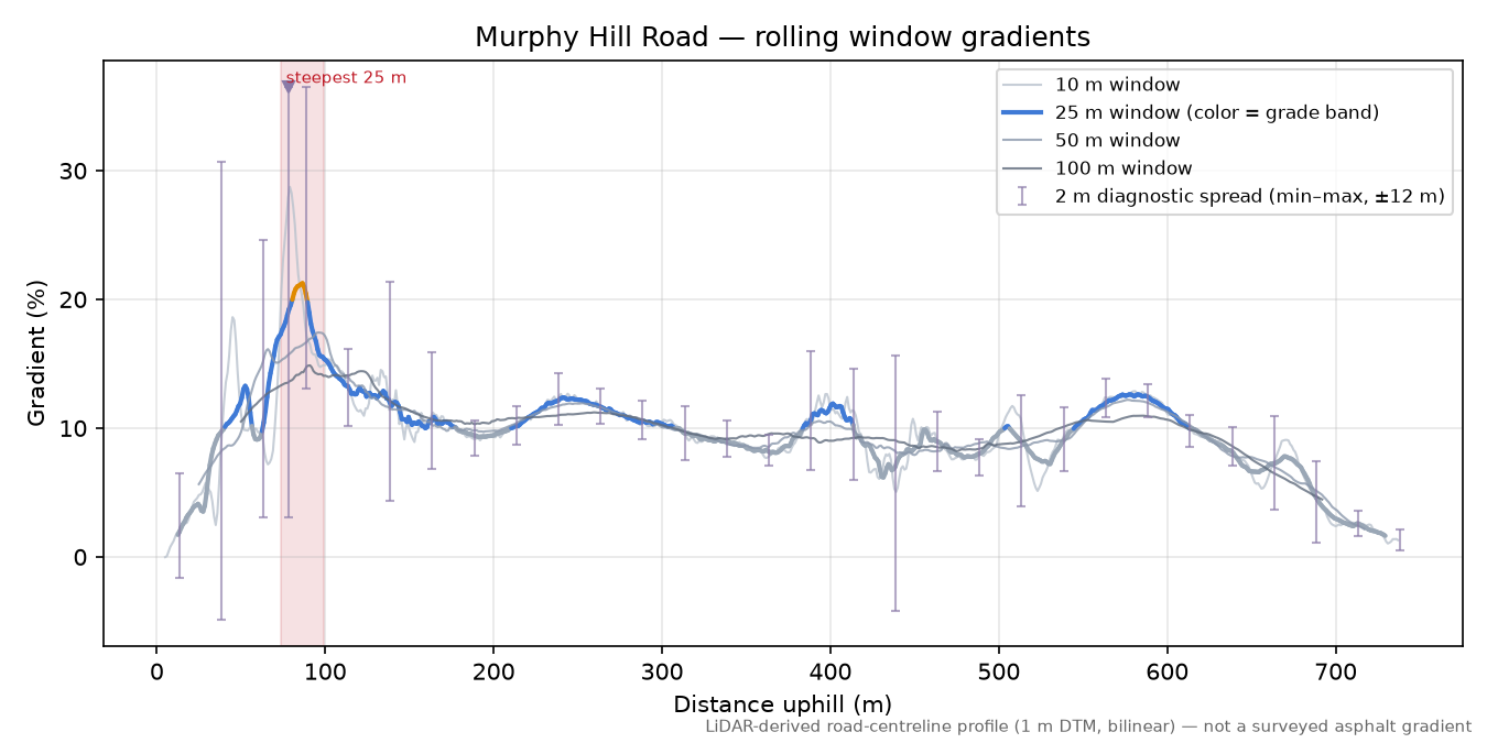 Murphy Hill Road rolling gradient profile