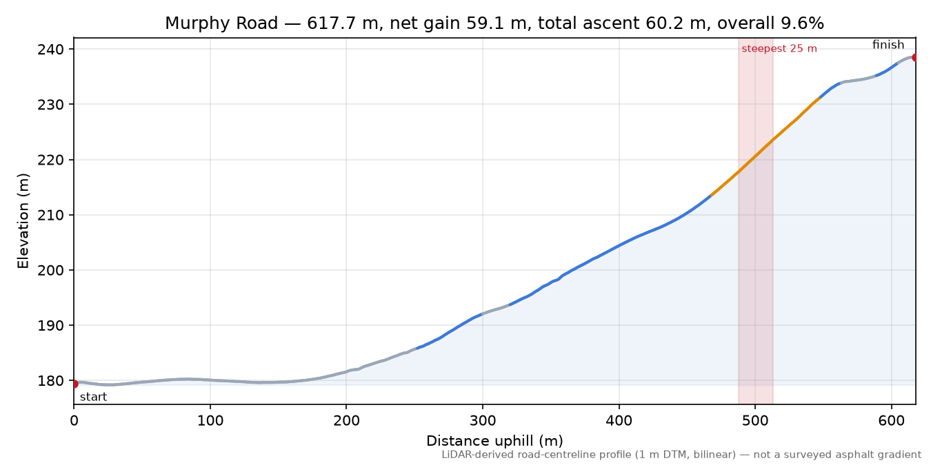 Murphy Road elevation profile