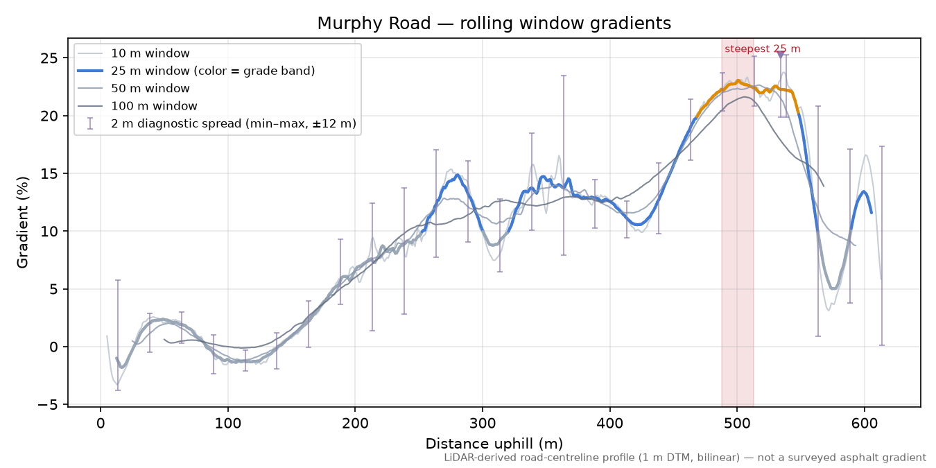 Murphy Road rolling gradient profile