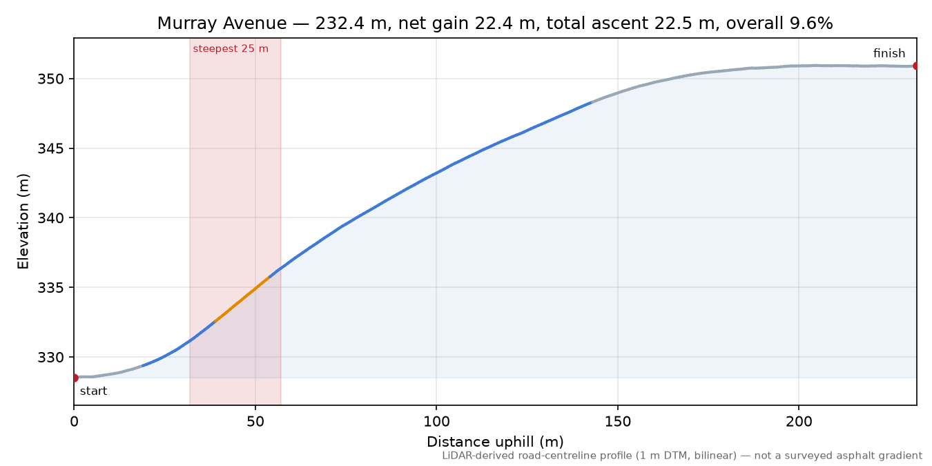 Murray Avenue elevation profile