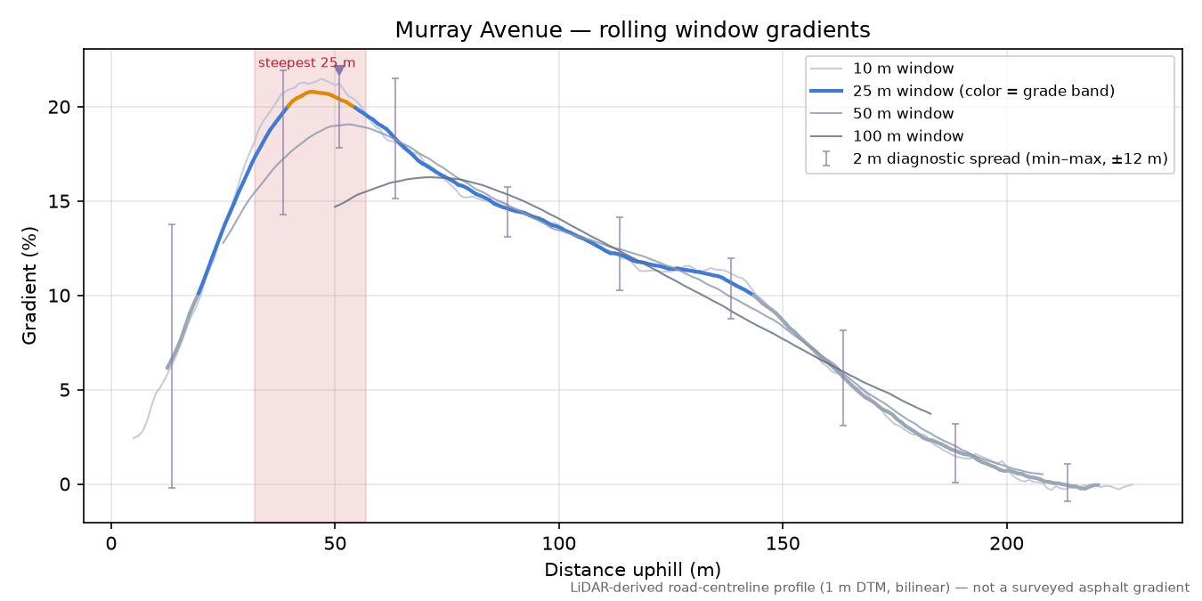 Murray Avenue rolling gradient profile