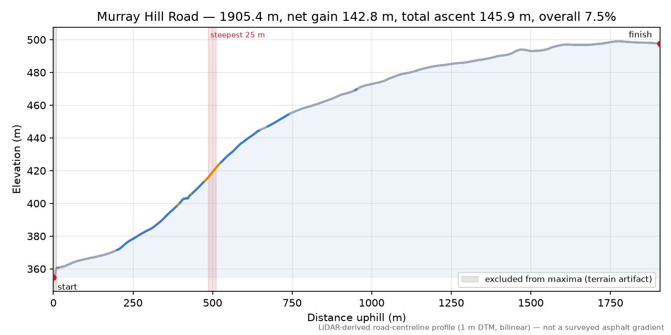 Murray Hill Road elevation profile