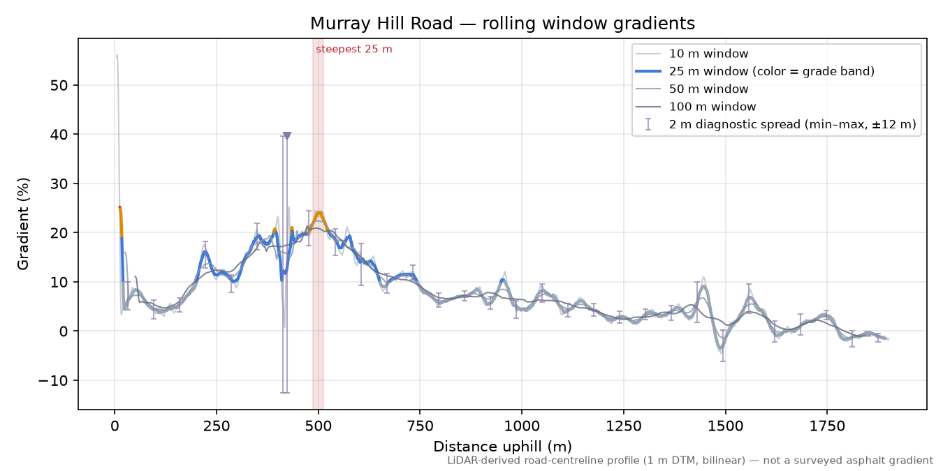 Murray Hill Road rolling gradient profile