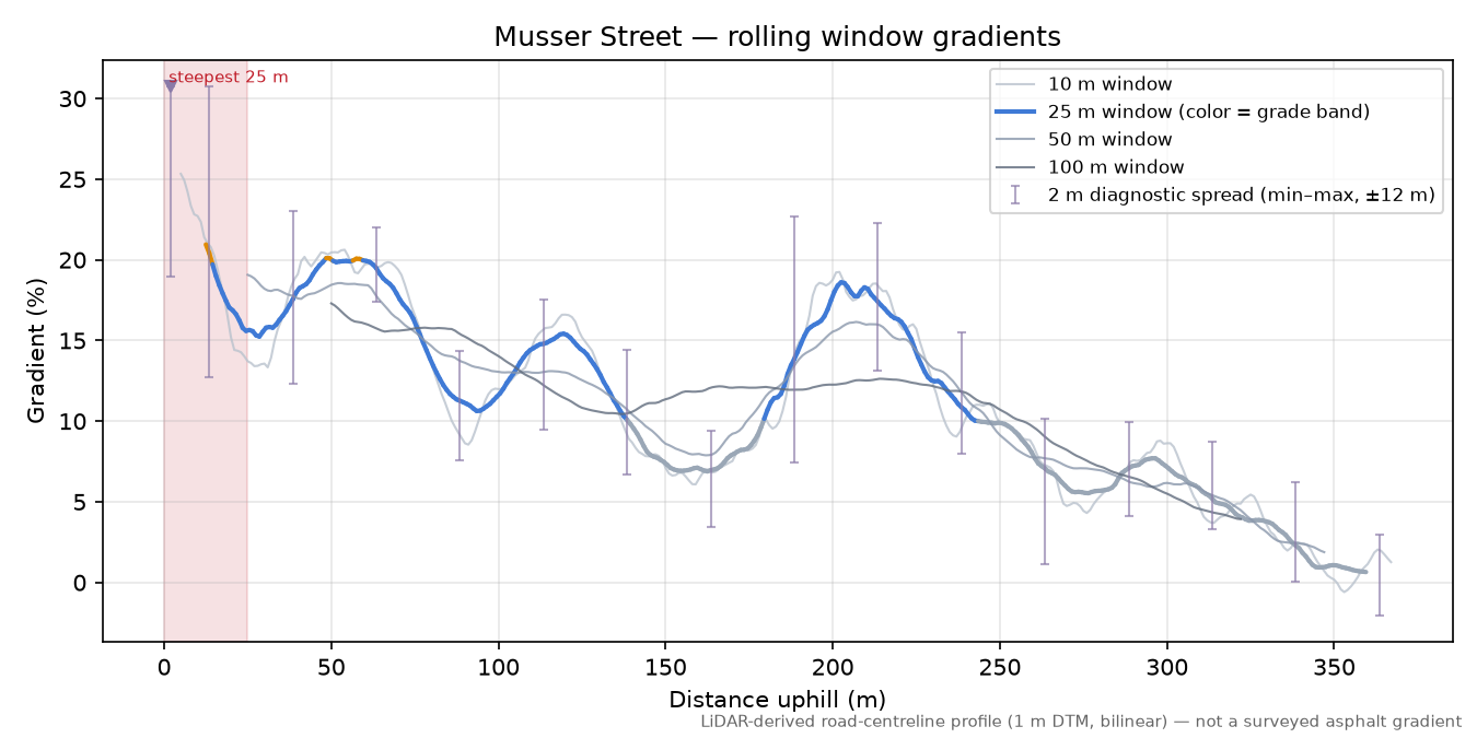 Musser Street rolling gradient profile