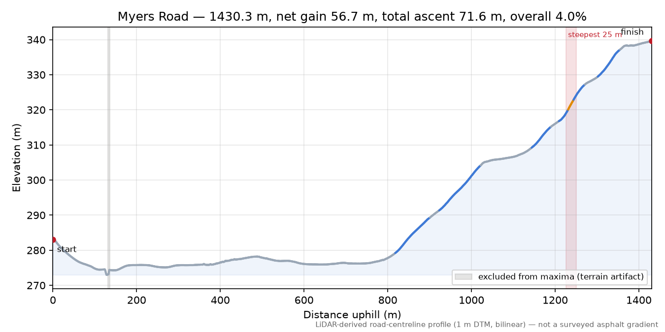 Myers Road elevation profile