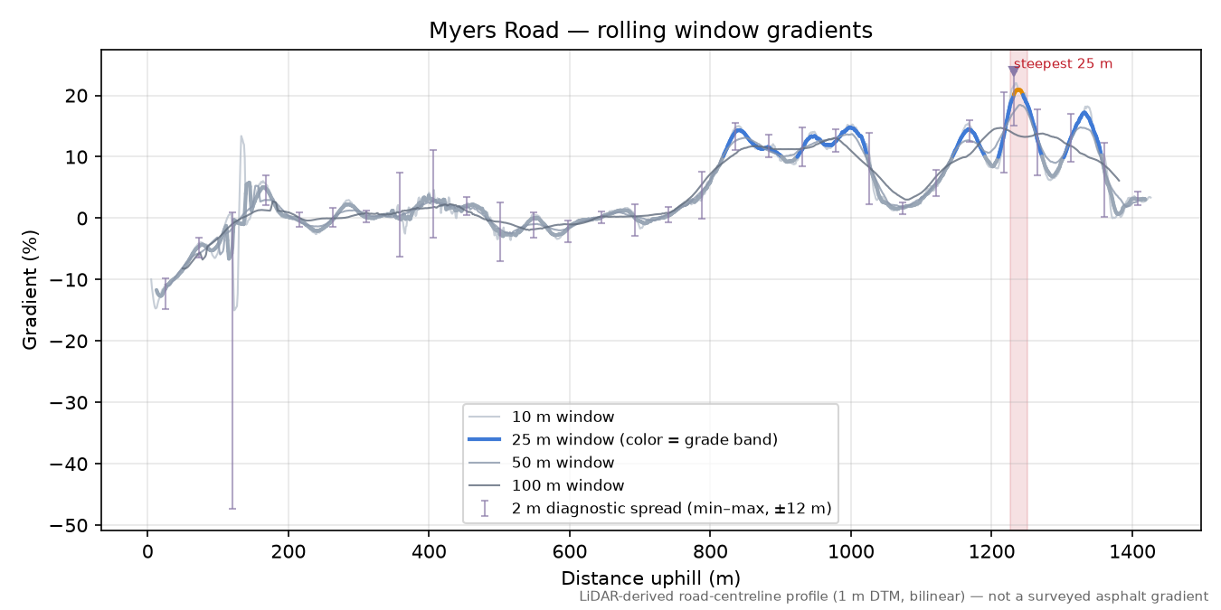 Myers Road rolling gradient profile
