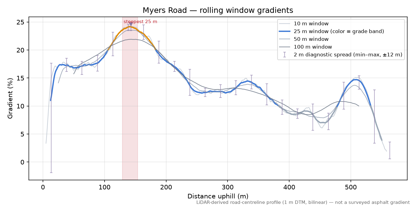 Myers Road rolling gradient profile